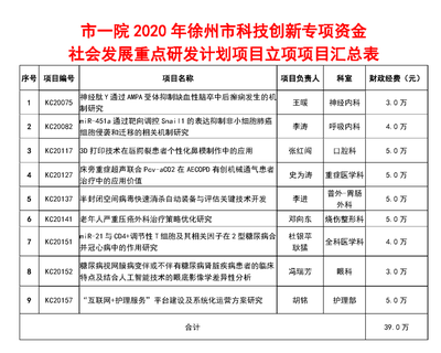 徐州醫(yī)療機(jī)構(gòu)2020年獲9項(xiàng)科技創(chuàng)新專項(xiàng)資金課題 深化健康科技技術(shù)咨詢體系建設(shè)